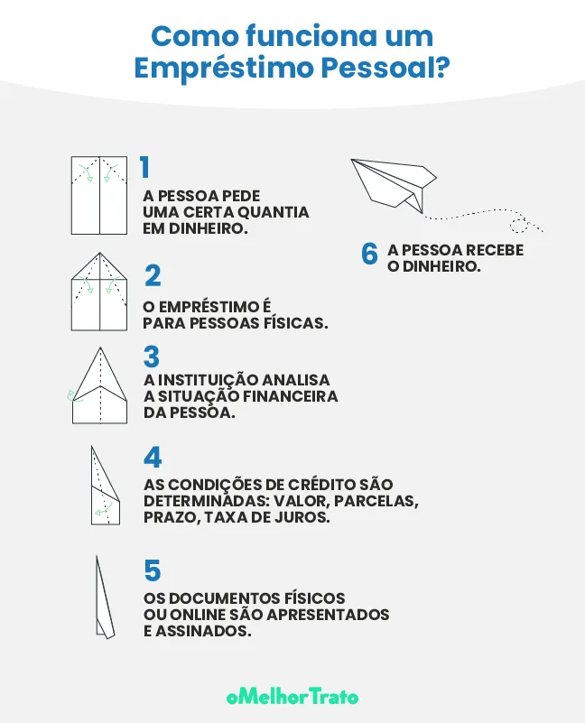 Crédito Pessoal - Compare e simule